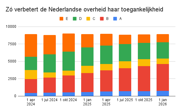 De informatie in de grafiek is alleen op basis van kleur te onderscheiden. Zo zijn de statussen oranje, groen, geel, rood en blauw
