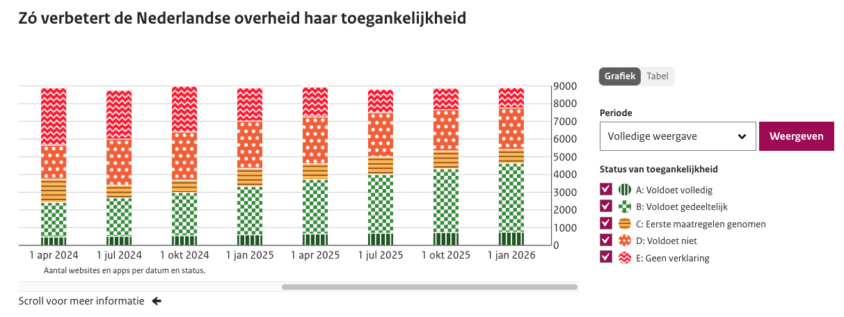 Grafiek met de statussen van websites en apps in het register DigiToegankelijk. De legenda bevat naast kleuren ook patronen