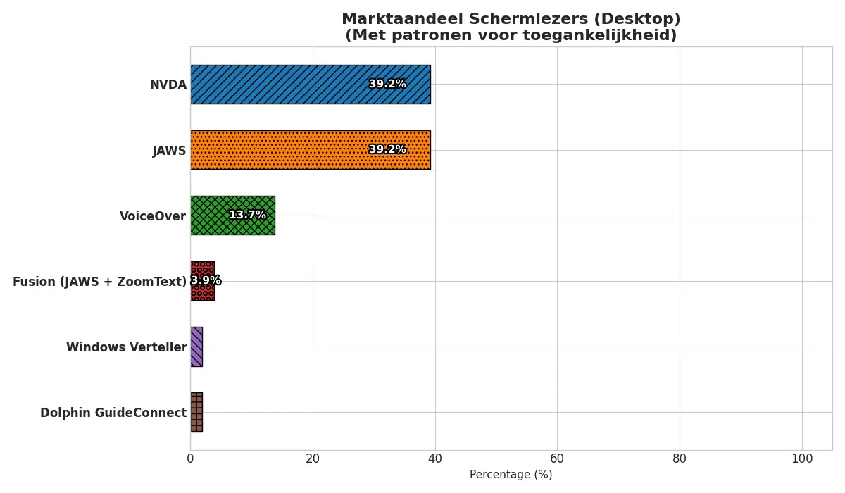 Cirkeldiagram marktaandeel schermlezers 2026: JAWS en NVDA zijn met 39,2% precies even groot.