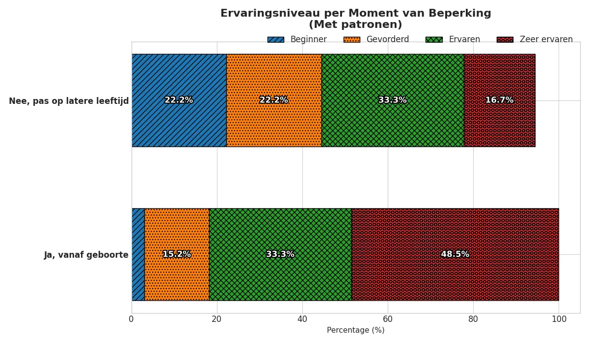 Grafiek digitale vaardigheid: mensen die blind geboren zijn, zijn vaker zeer ervaren (48,5%) dan mensen die later blind werden (16,7%).