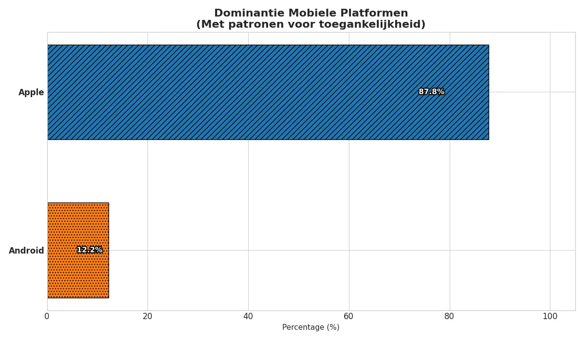 Staafdiagram mobiel gebruik: 87,8% gebruikt Apple iOS, slechts 12,2% gebruikt Android.
